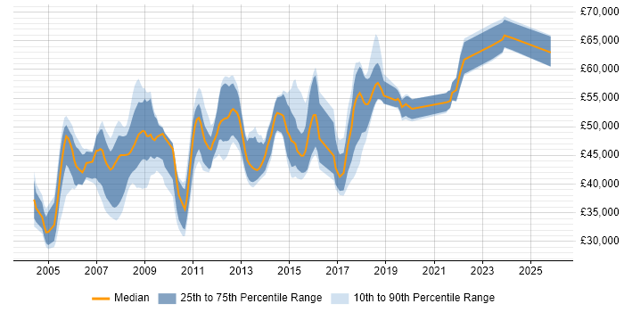 Salary distribution trend for SAP PP Analyst job vacancies in the UK excluding London