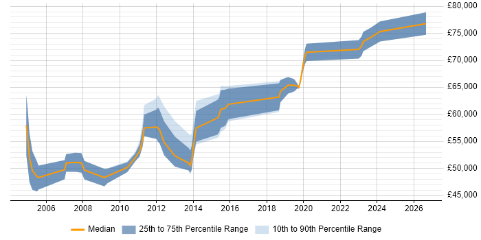 Salary distribution trend for SAP PP Functional Consultant job vacancies in the UK excluding London