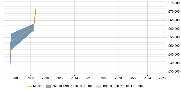 Salary distribution trend for SAP Practitioner job vacancies in the UK excluding London Salary distribution trend for SAP Practitioner job vacancies in the UK excluding London
