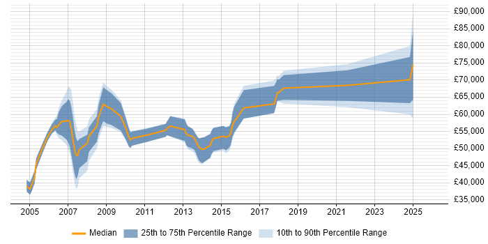 Salary distribution trend for SAP Project Leader job vacancies in the UK excluding London