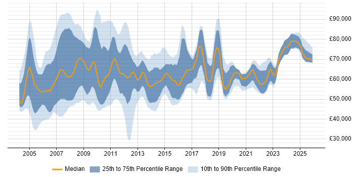 Salary distribution trend for SAP Project Manager job vacancies in the UK excluding London