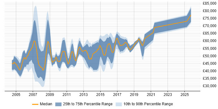 Salary distribution trend for jobs in the UK excluding London citing SAP PS