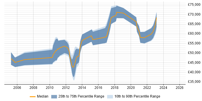 Salary distribution trend for jobs in the UK excluding London citing SAP PSCD
