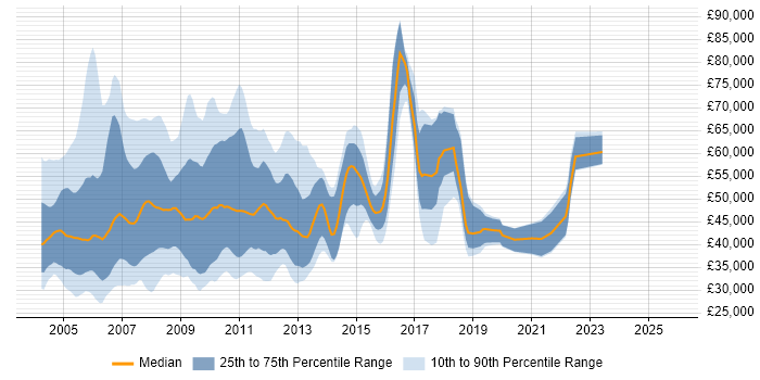 Salary distribution trend for jobs in the UK excluding London citing SAP R/3