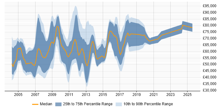 Salary distribution trend for jobs in the UK excluding London citing SAP Retail Salary distribution trend for jobs in the UK excluding London citing SAP Retail