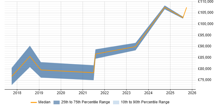 Salary distribution trend for SAP S/4HANA Architect job vacancies in the UK excluding London
