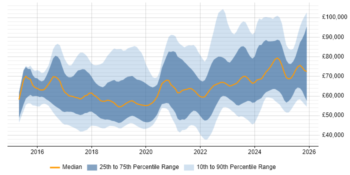 Salary distribution trend for jobs in the UK excluding London citing SAP S/4HANA
