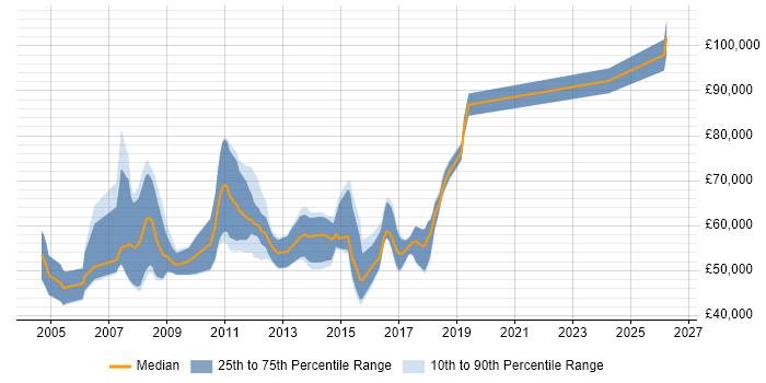 Salary distribution trend for SAP SCM Consultant job vacancies in the UK excluding London