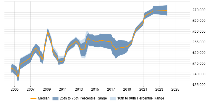 Salary distribution trend for SAP SD Functional Consultant job vacancies in the UK excluding London