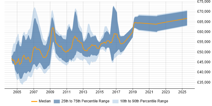 Salary distribution trend for SAP SD/MM Consultant job vacancies in the UK excluding London Salary distribution trend for SAP SD/MM Consultant job vacancies in the UK excluding London