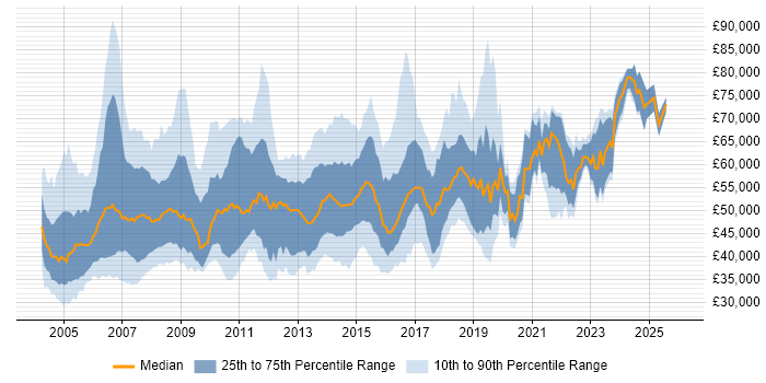 Salary distribution trend for jobs in the UK excluding London citing SAP SD