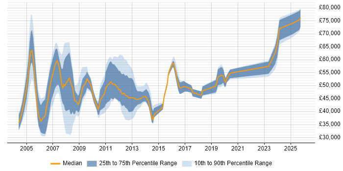 Salary distribution trend for SAP Security Consultant job vacancies in the UK excluding London