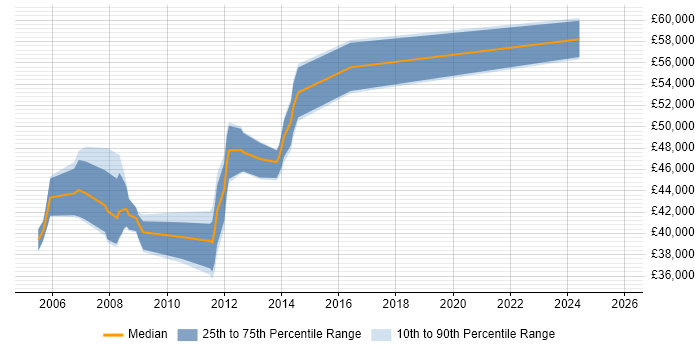 Salary distribution trend for SAP Security Specialist job vacancies in the UK excluding London