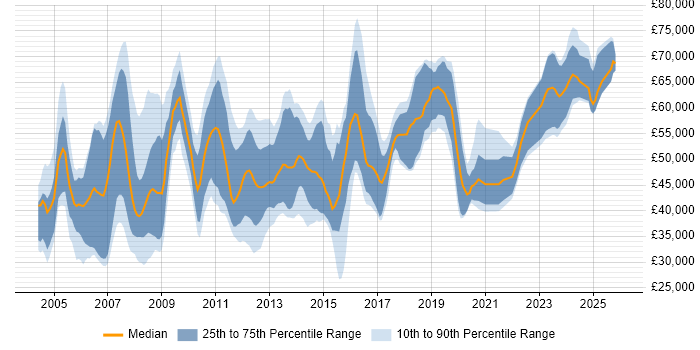 Salary distribution trend for jobs in the UK excluding London citing SAP Security
