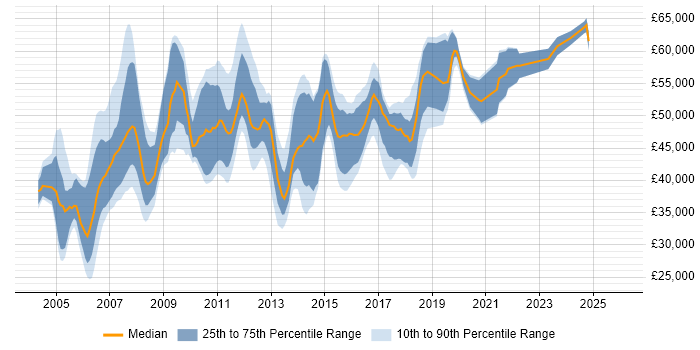 Salary distribution trend for jobs in the UK excluding London citing SAP Smart Forms