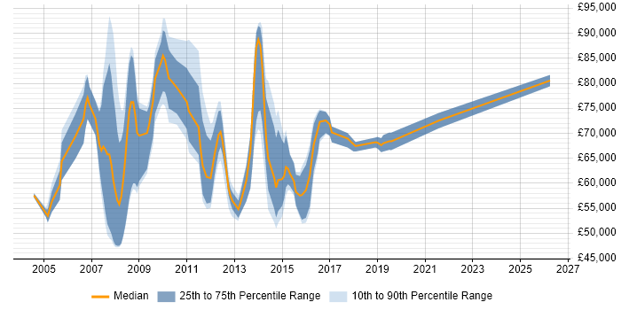 Salary distribution trend for SAP Solutions Manager job vacancies in the UK excluding London