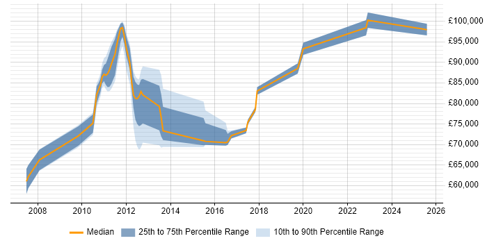 Salary distribution trend for SAP Supply Chain Architect job vacancies in the UK excluding London