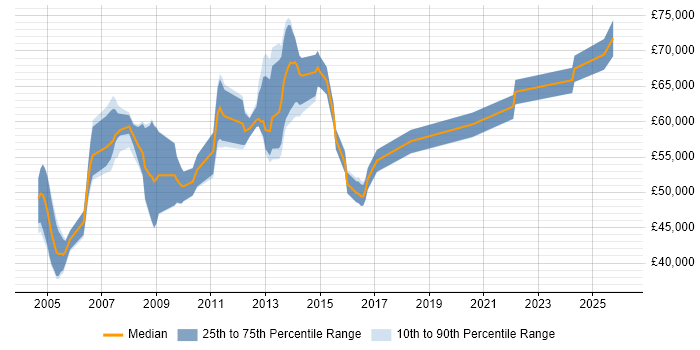 Salary distribution trend for SAP Supply Chain Consultant job vacancies in the UK excluding London