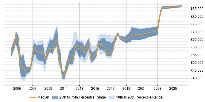 Salary distribution trend for SAP Support Manager job vacancies in the UK excluding London
