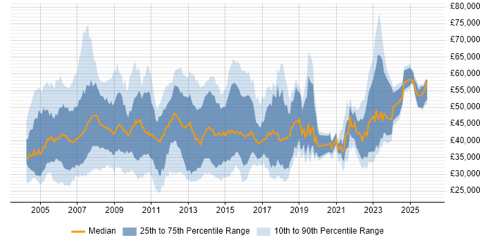 Salary distribution trend for SAP Support job vacancies in the UK excluding London
