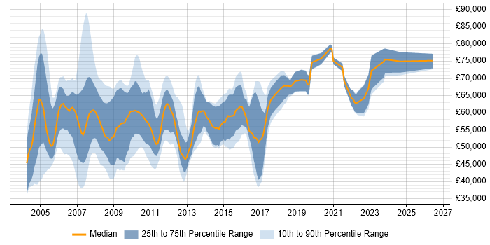 Salary distribution trend for SAP Team Leader job vacancies in the UK excluding London