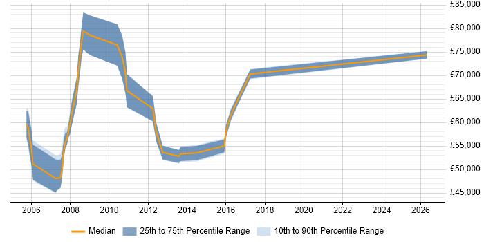 Salary distribution trend for SAP Testing Manager job vacancies in the UK excluding London