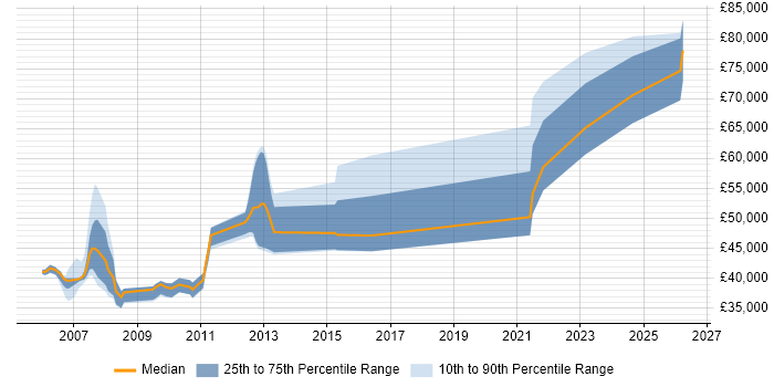 Salary distribution trend for jobs in the UK excluding London citing SAP TM