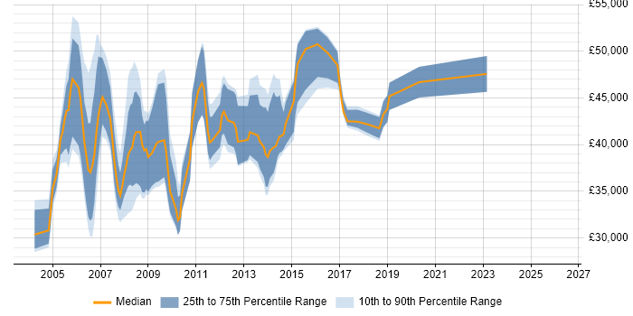 Salary distribution trend for SAP Trainer job vacancies in the UK excluding London