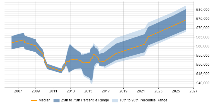 Salary distribution trend for jobs in the UK excluding London citing SAP Travel Management