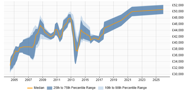Salary distribution trend for SAP WM Support job vacancies in the UK excluding London