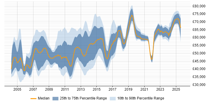 Salary distribution trend for jobs in the UK excluding London citing SAP WM