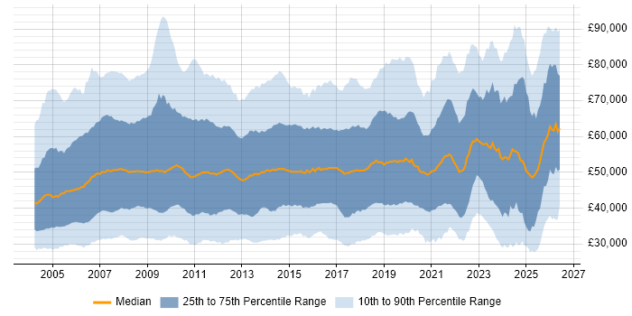 Salary distribution trend for jobs in the UK excluding London citing SAP