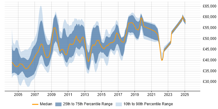 Salary distribution trend for jobs in the UK excluding London citing SAPscript
