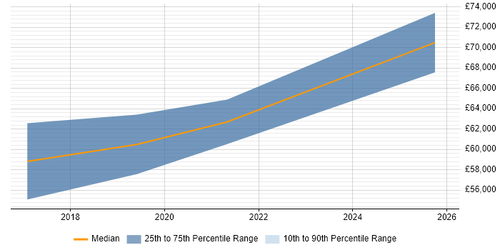 Salary distribution trend for SAPUI5 Consultant job vacancies in the UK excluding London