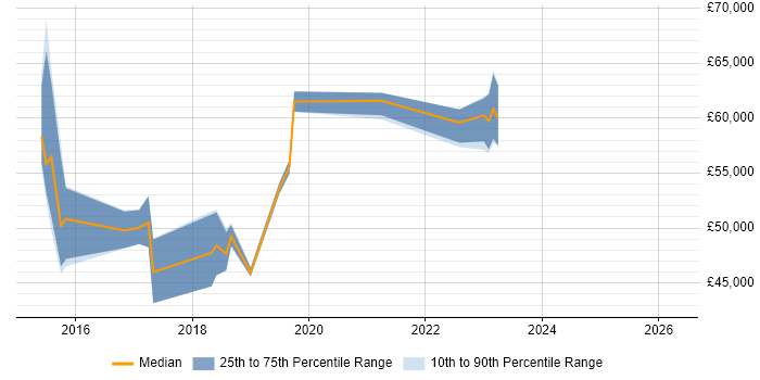 Salary distribution trend for SAPUI5 Developer job vacancies in the UK excluding London
