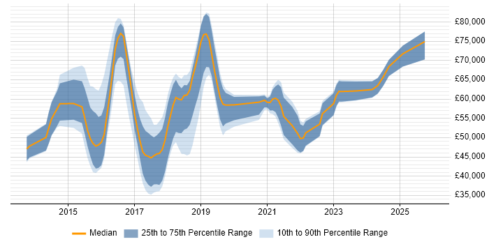 Salary distribution trend for jobs in the UK excluding London citing SAPUI5