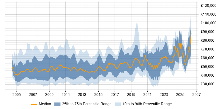 Salary distribution trend for jobs in the UK excluding London citing Sarbanes-Oxley