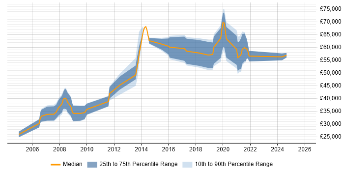 Salary distribution trend for SAS Engineer job vacancies in the UK excluding London