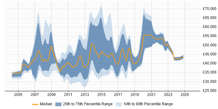Salary distribution trend for jobs in the UK excluding London citing SAS Enterprise Guide