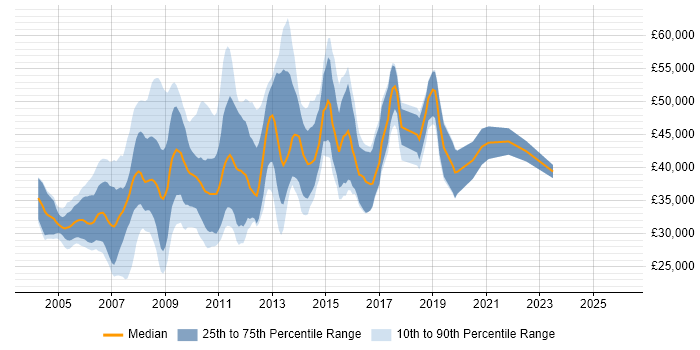 Salary distribution trend for jobs in the UK excluding London citing SAS Macro