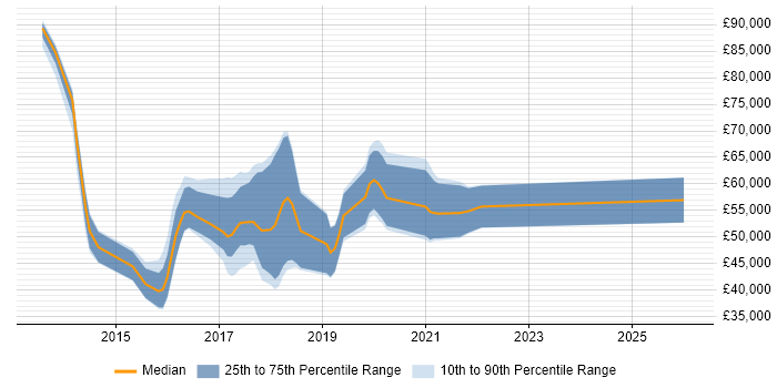 Salary distribution trend for jobs in the UK excluding London citing SAS Visual Analytics