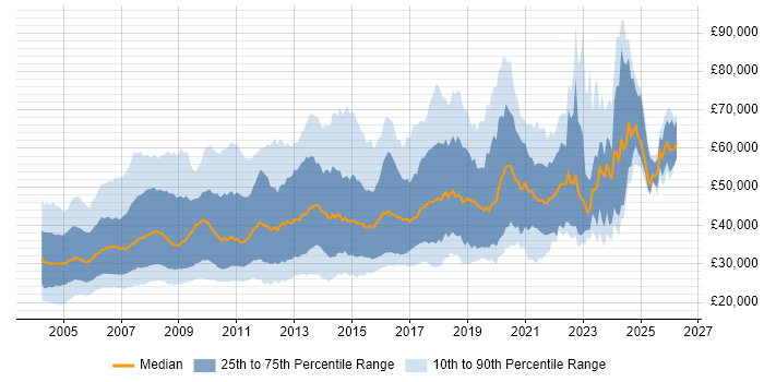 Salary distribution trend for jobs in the UK excluding London citing SAS