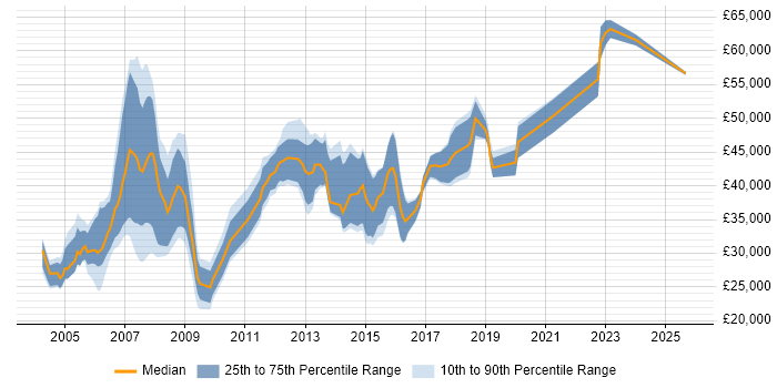 Salary distribution trend for jobs in the UK excluding London citing Satnav