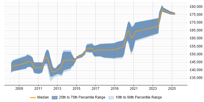 Salary distribution trend for SC Cleared Java Developer job vacancies in the UK excluding London