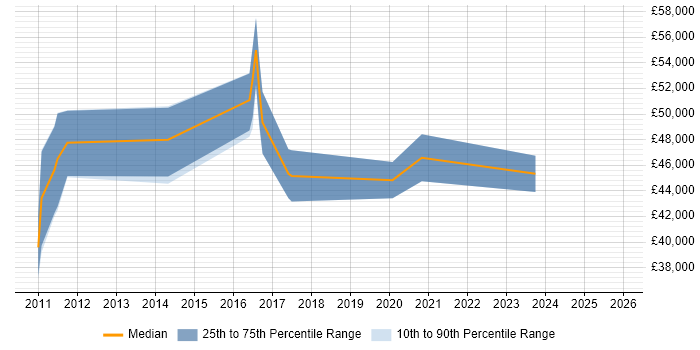 Salary distribution trend for SC Cleared SharePoint Developer job vacancies in the UK excluding London