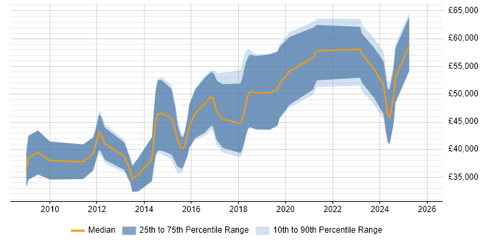 Salary distribution trend for SC Cleared Software Engineer job vacancies in the UK excluding London