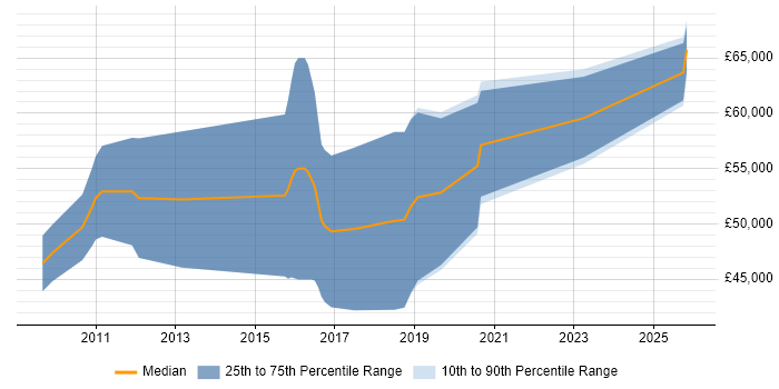 Salary distribution trend for SC Cleared Technical Consultant job vacancies in the UK excluding London