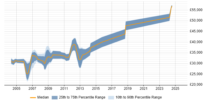 Salary distribution trend for SCADA Software Engineer job vacancies in the UK excluding London Salary distribution trend for SCADA Software Engineer job vacancies in the UK excluding London