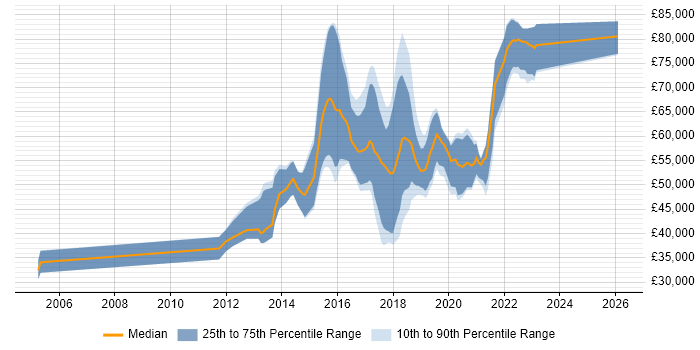 Salary distribution trend for Scala Engineer job vacancies in the UK excluding London