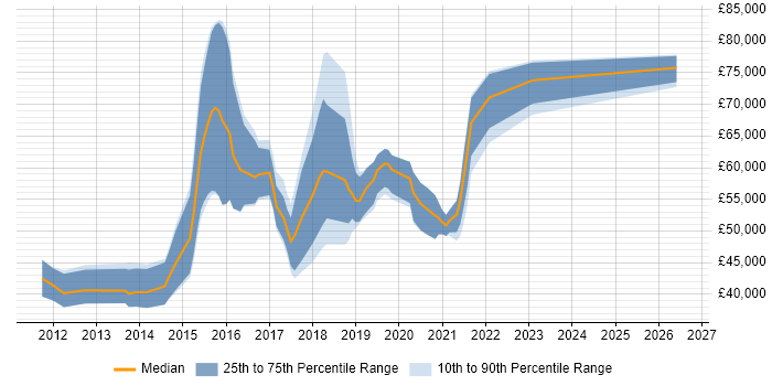 Salary distribution trend for Scala Software Engineer job vacancies in the UK excluding London